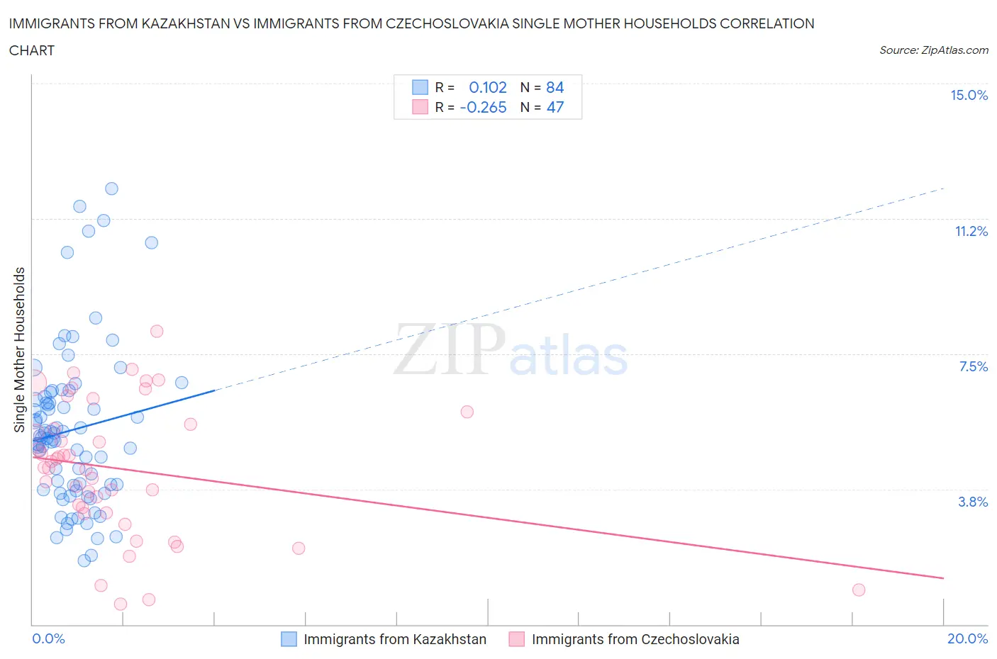 Immigrants from Kazakhstan vs Immigrants from Czechoslovakia Single Mother Households