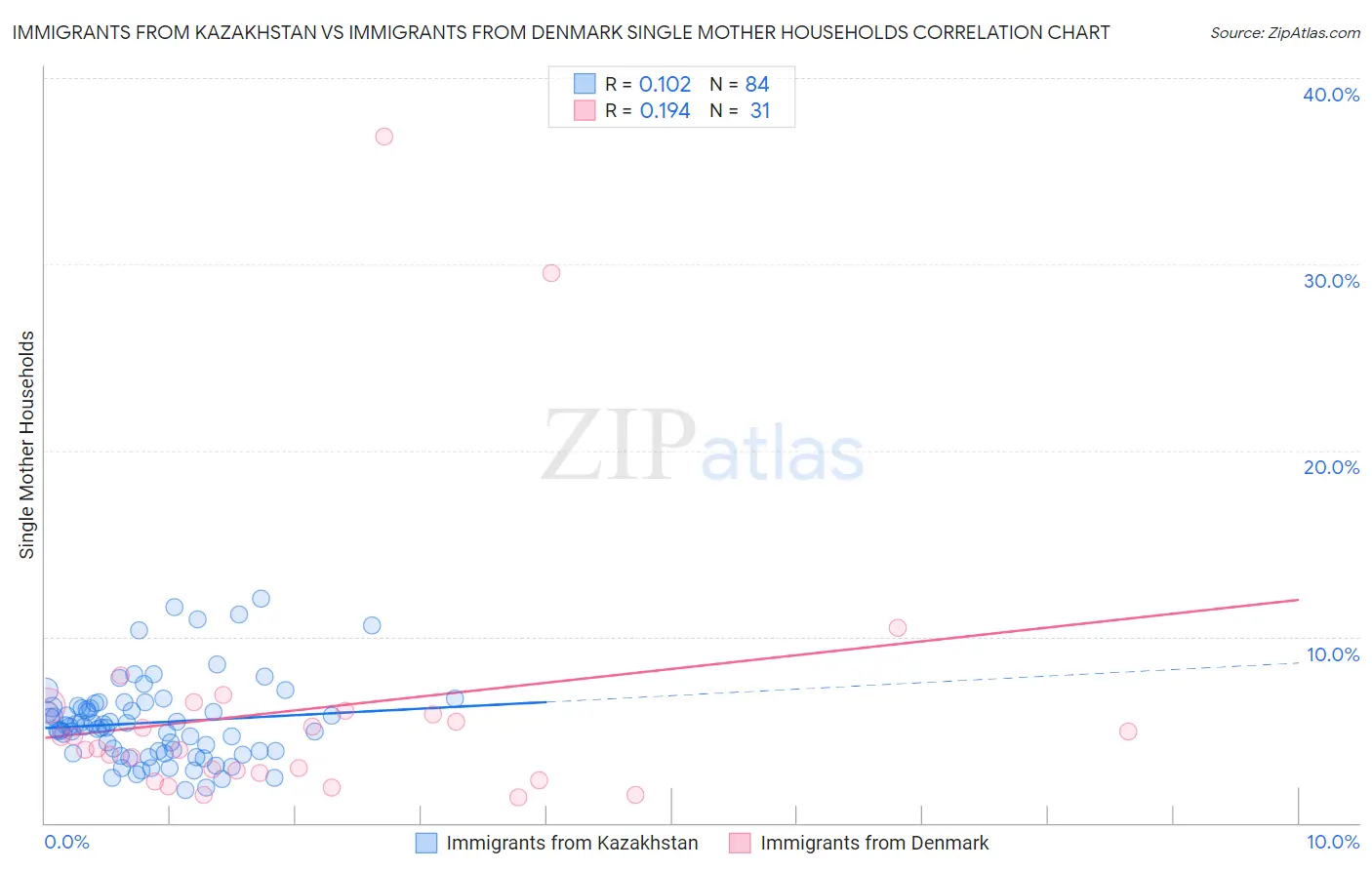 Immigrants from Kazakhstan vs Immigrants from Denmark Single Mother Households