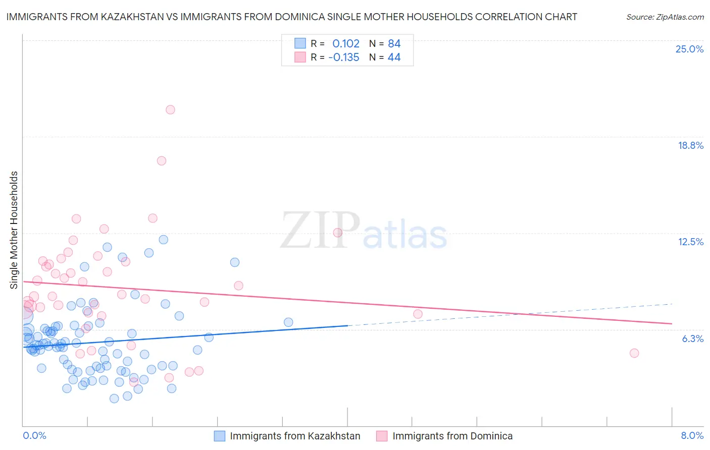 Immigrants from Kazakhstan vs Immigrants from Dominica Single Mother Households