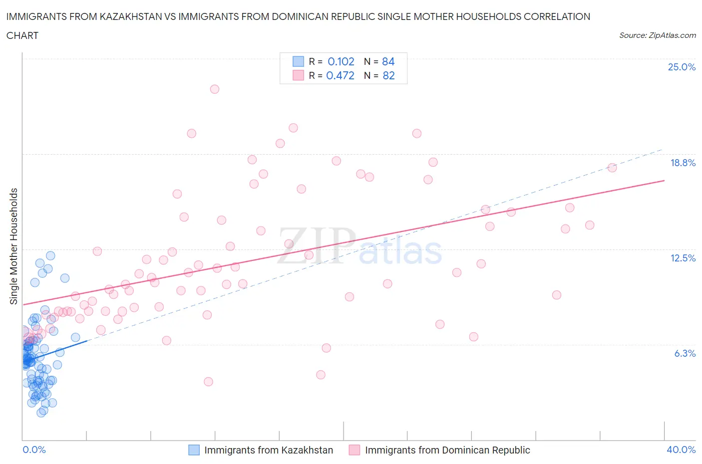 Immigrants from Kazakhstan vs Immigrants from Dominican Republic Single Mother Households