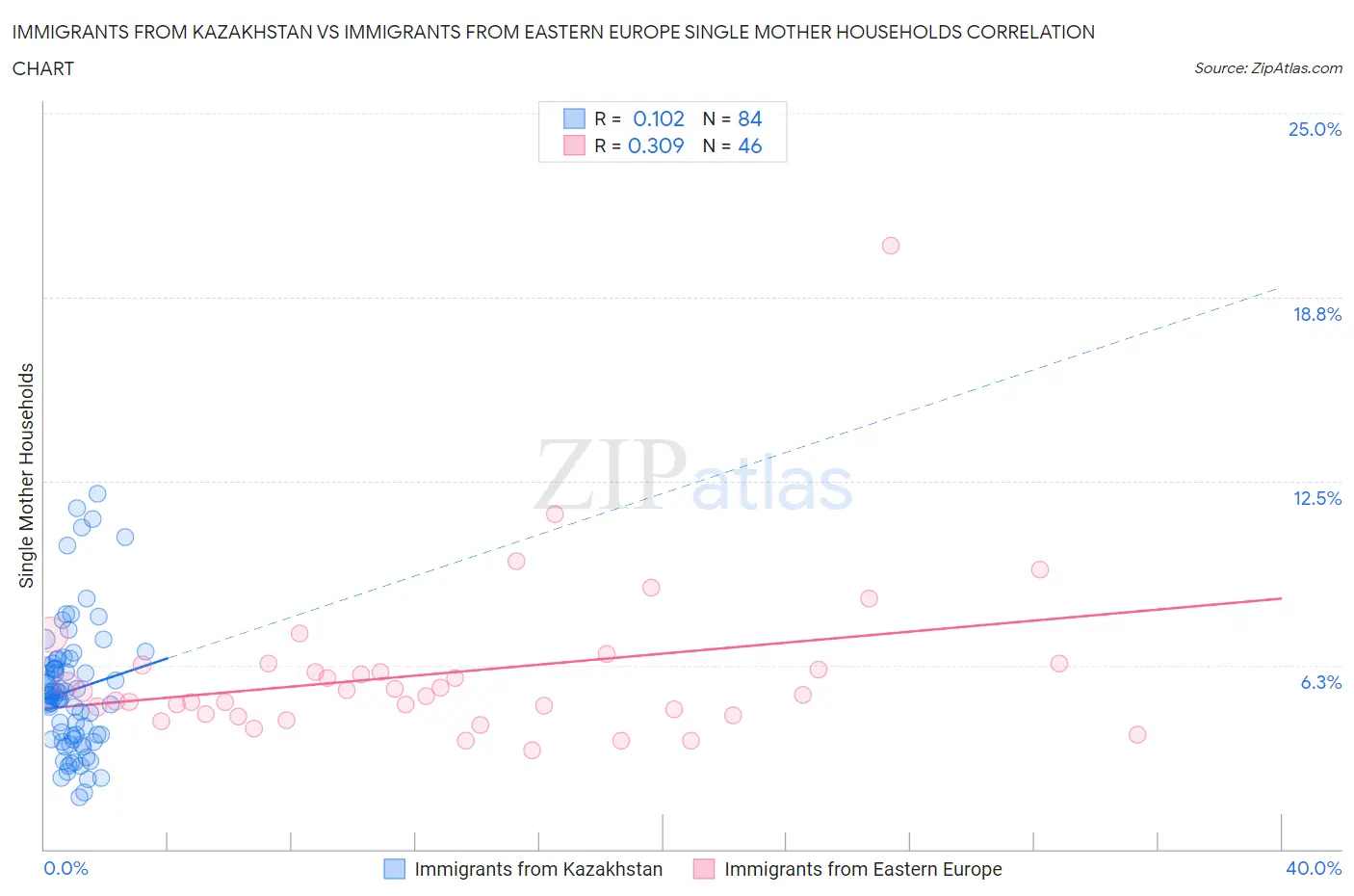 Immigrants from Kazakhstan vs Immigrants from Eastern Europe Single Mother Households