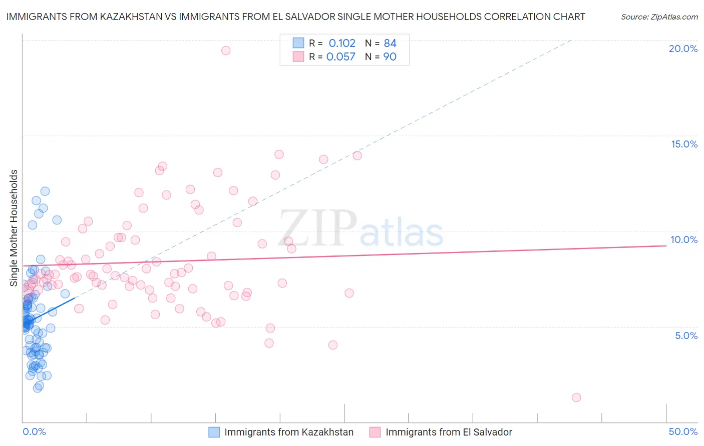 Immigrants from Kazakhstan vs Immigrants from El Salvador Single Mother Households