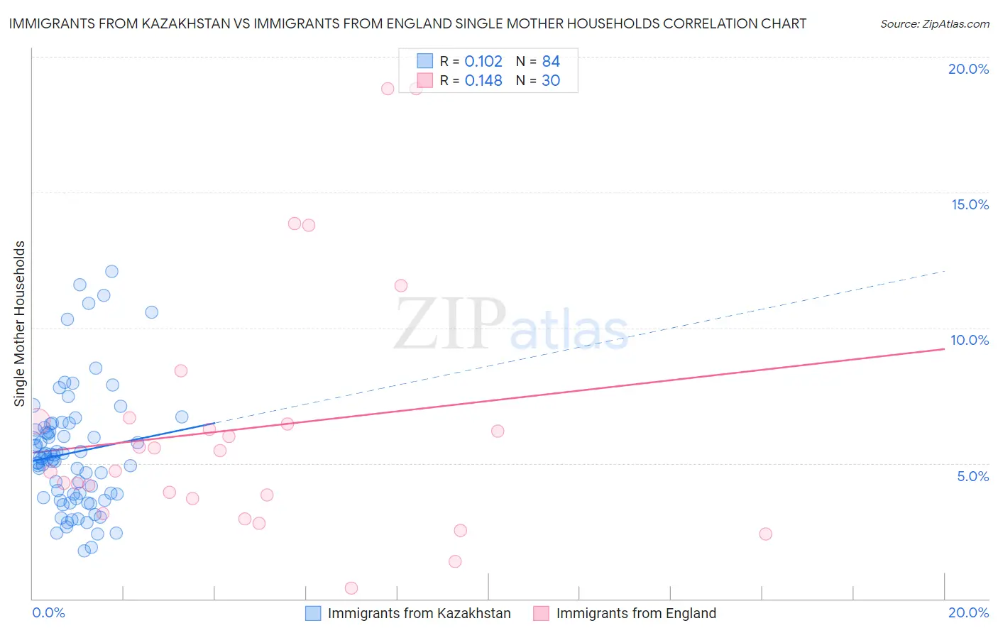 Immigrants from Kazakhstan vs Immigrants from England Single Mother Households