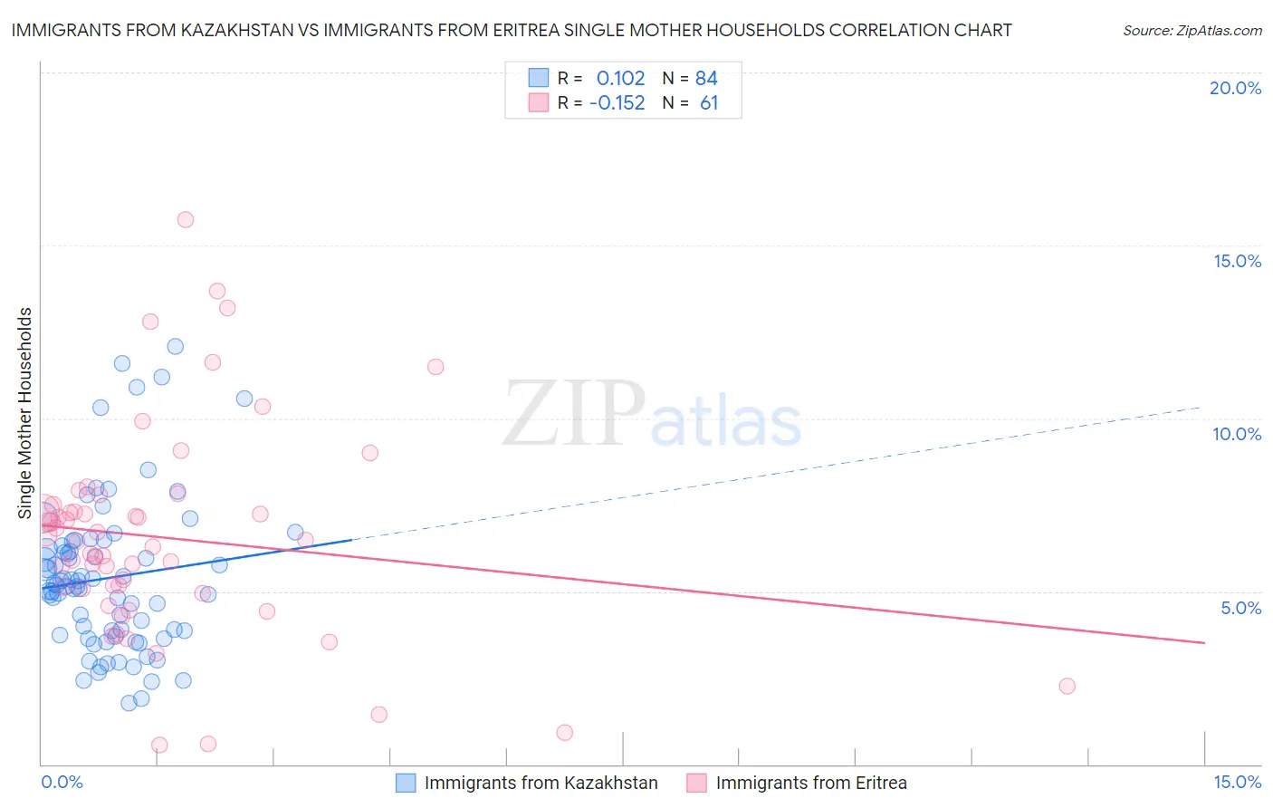 Immigrants from Kazakhstan vs Immigrants from Eritrea Single Mother Households