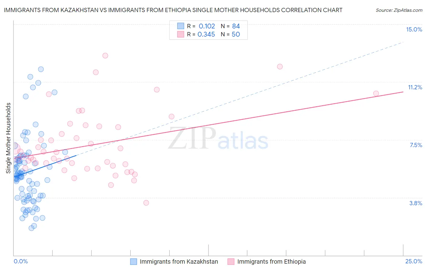 Immigrants from Kazakhstan vs Immigrants from Ethiopia Single Mother Households