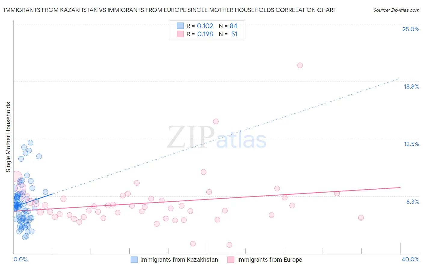 Immigrants from Kazakhstan vs Immigrants from Europe Single Mother Households