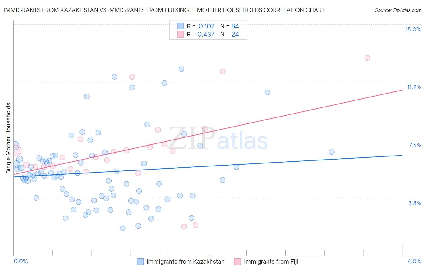 Immigrants from Kazakhstan vs Immigrants from Fiji Single Mother Households