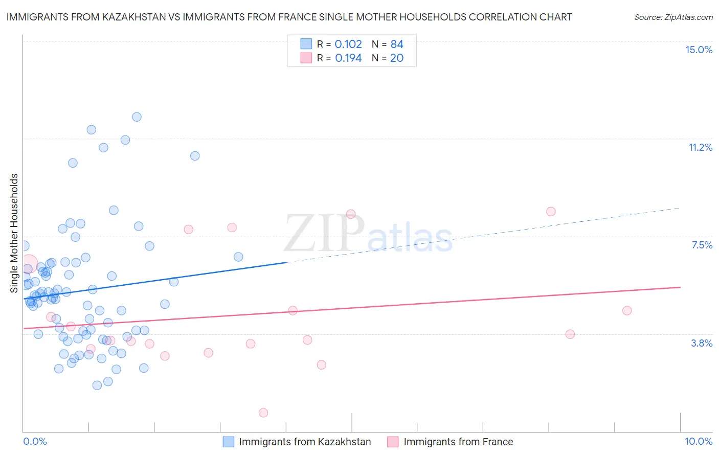 Immigrants from Kazakhstan vs Immigrants from France Single Mother Households