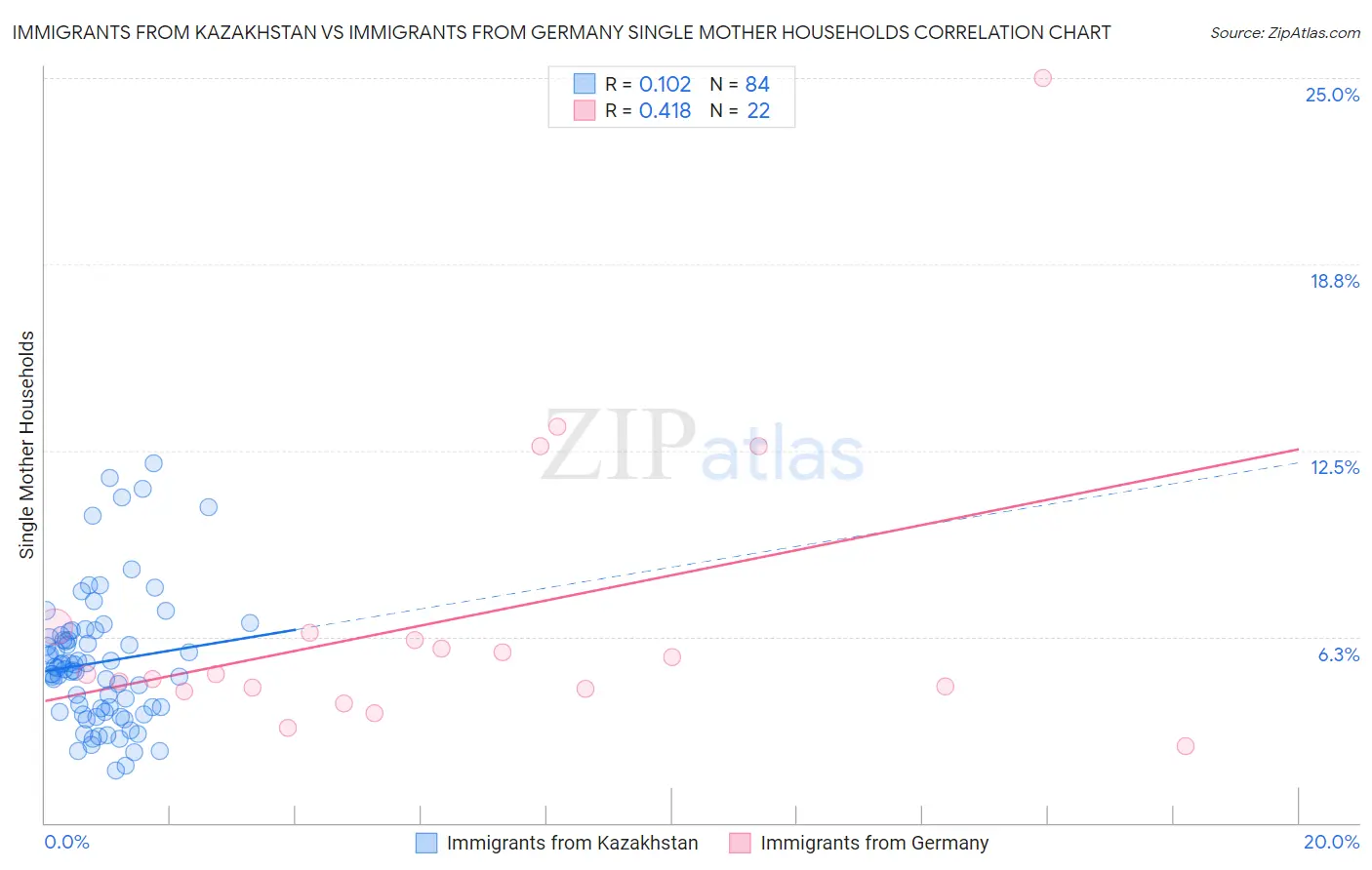 Immigrants from Kazakhstan vs Immigrants from Germany Single Mother Households