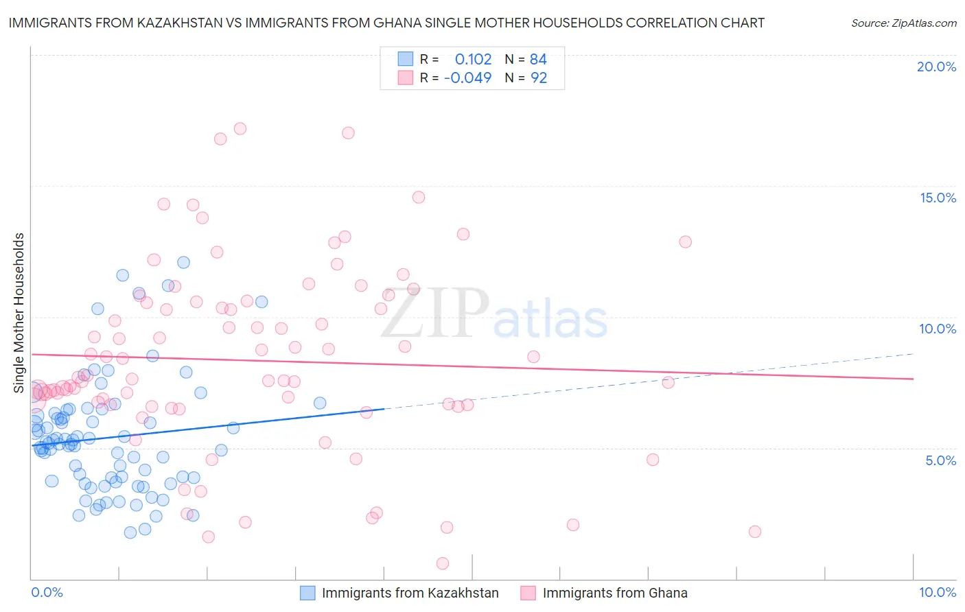 Immigrants from Kazakhstan vs Immigrants from Ghana Single Mother Households