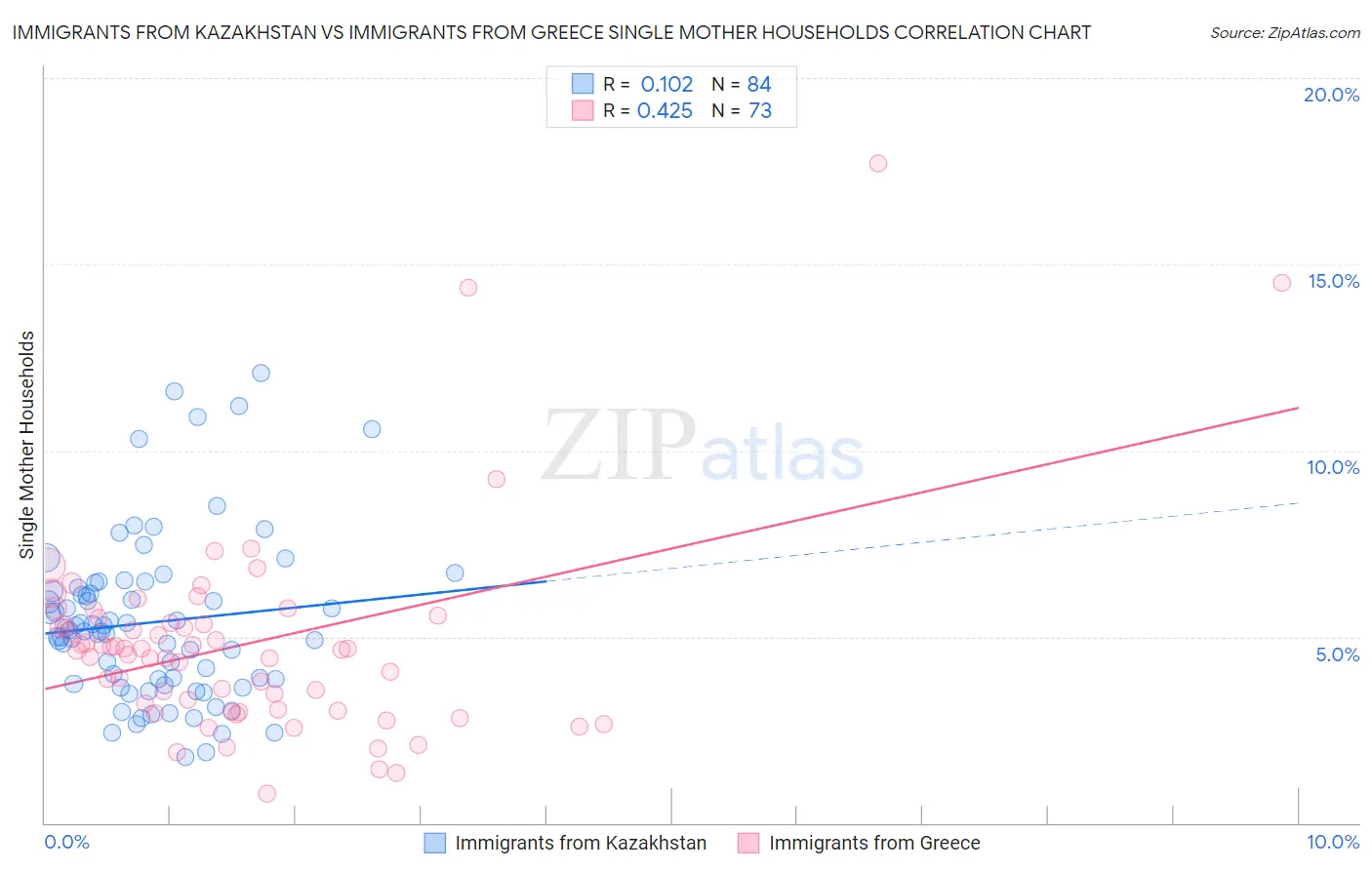 Immigrants from Kazakhstan vs Immigrants from Greece Single Mother Households