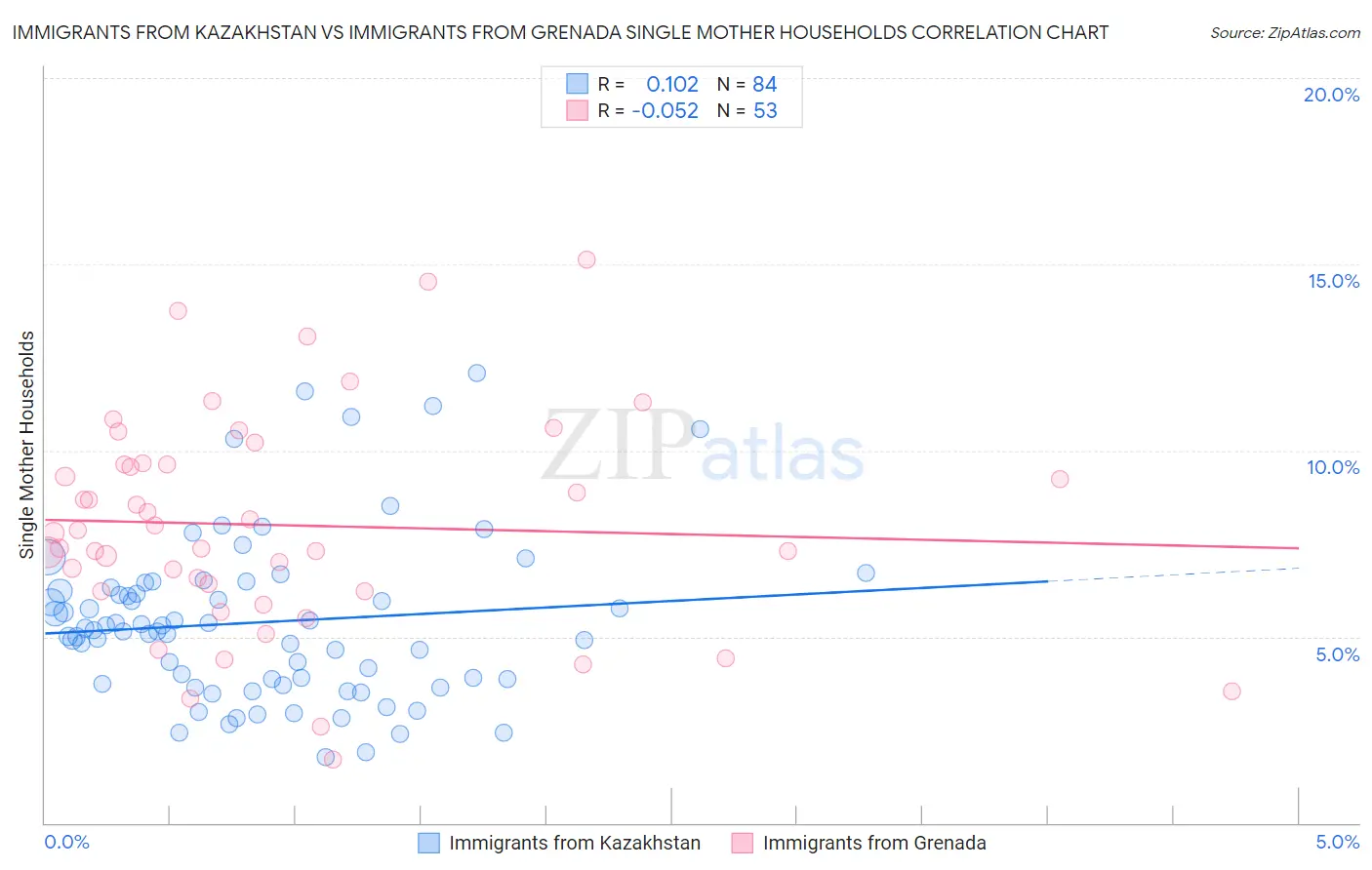 Immigrants from Kazakhstan vs Immigrants from Grenada Single Mother Households