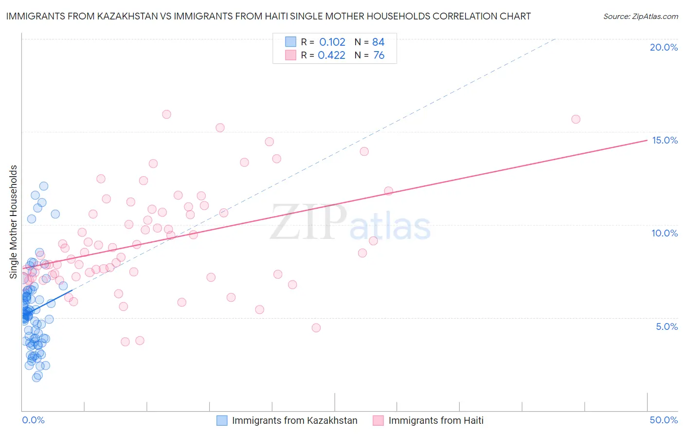 Immigrants from Kazakhstan vs Immigrants from Haiti Single Mother Households