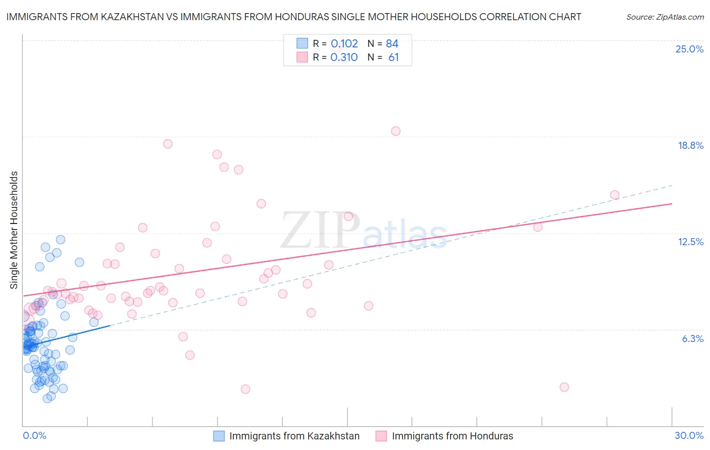 Immigrants from Kazakhstan vs Immigrants from Honduras Single Mother Households