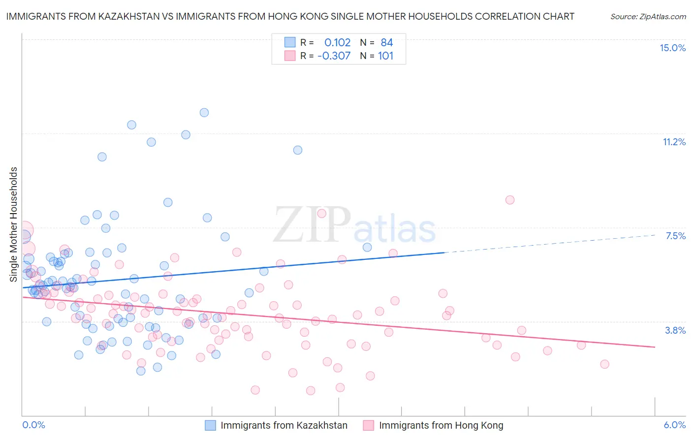 Immigrants from Kazakhstan vs Immigrants from Hong Kong Single Mother Households