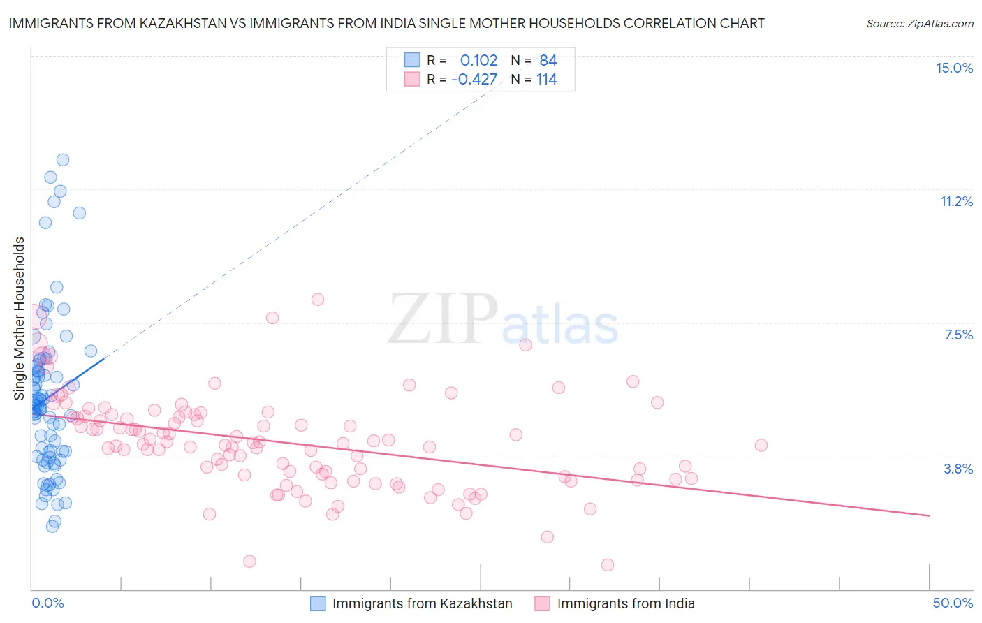 Immigrants from Kazakhstan vs Immigrants from India Single Mother Households