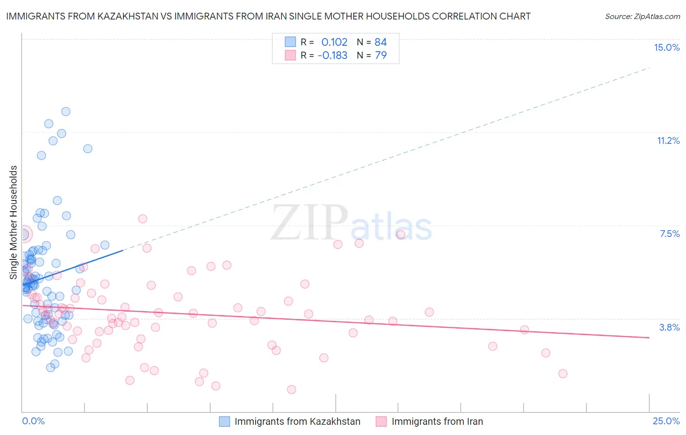 Immigrants from Kazakhstan vs Immigrants from Iran Single Mother Households