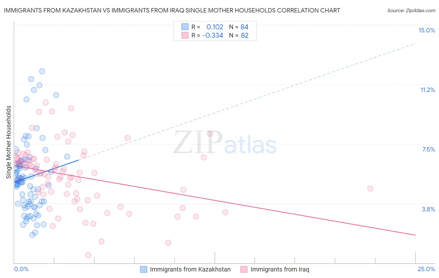 Immigrants from Kazakhstan vs Immigrants from Iraq Single Mother Households