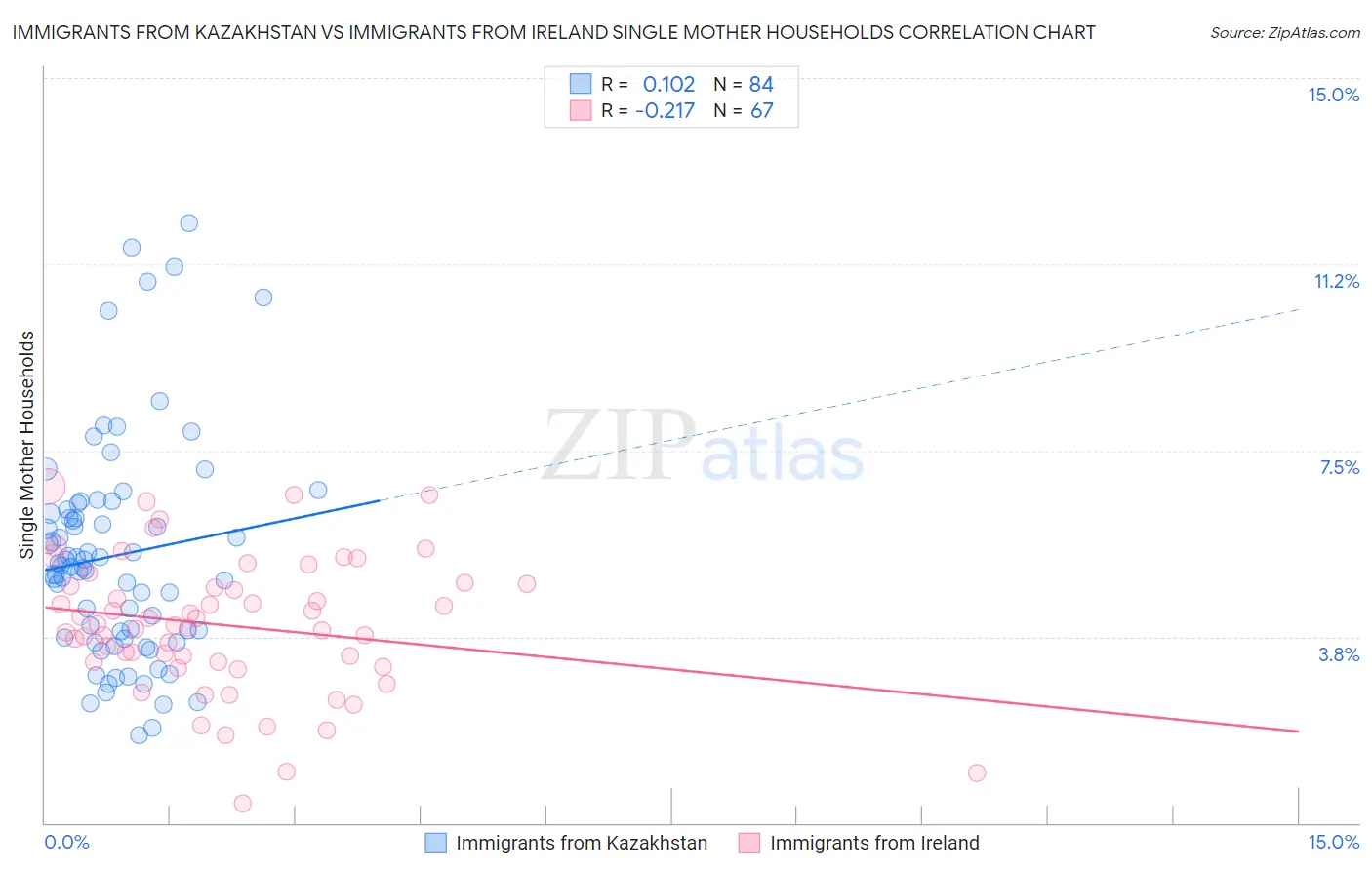 Immigrants from Kazakhstan vs Immigrants from Ireland Single Mother Households