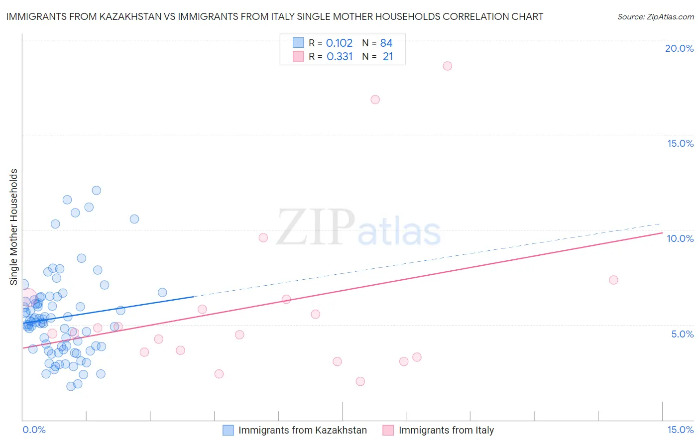 Immigrants from Kazakhstan vs Immigrants from Italy Single Mother Households