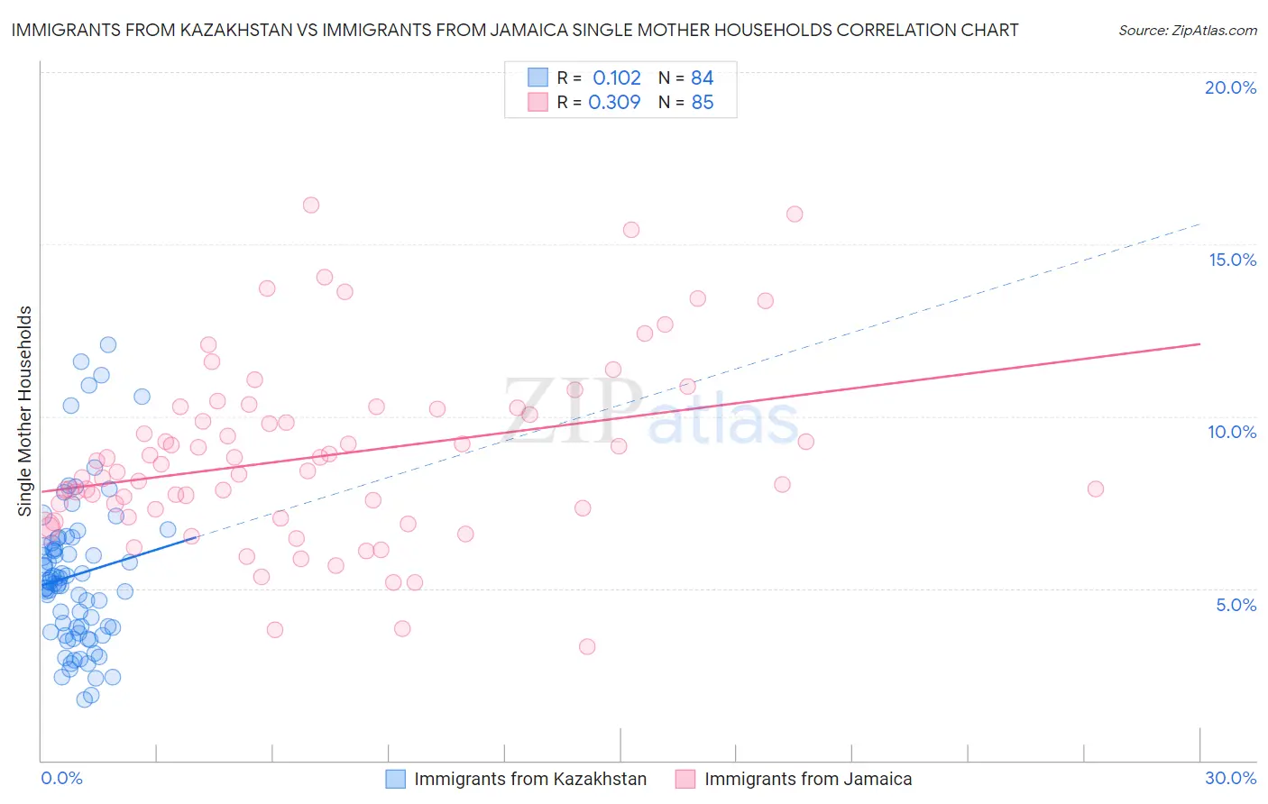 Immigrants from Kazakhstan vs Immigrants from Jamaica Single Mother Households