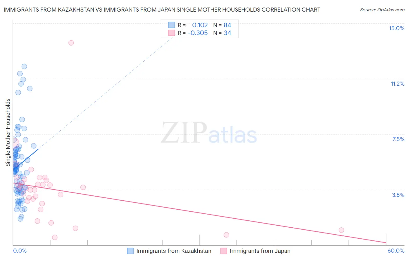 Immigrants from Kazakhstan vs Immigrants from Japan Single Mother Households