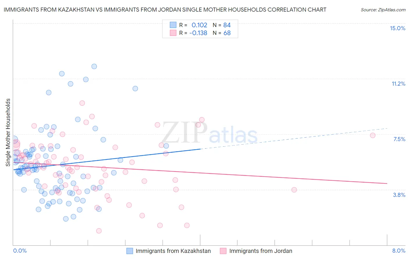 Immigrants from Kazakhstan vs Immigrants from Jordan Single Mother Households