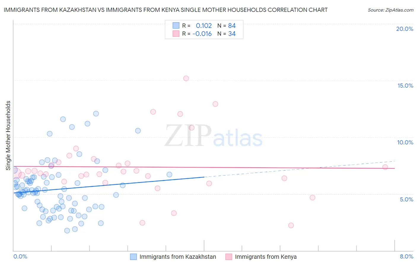 Immigrants from Kazakhstan vs Immigrants from Kenya Single Mother Households