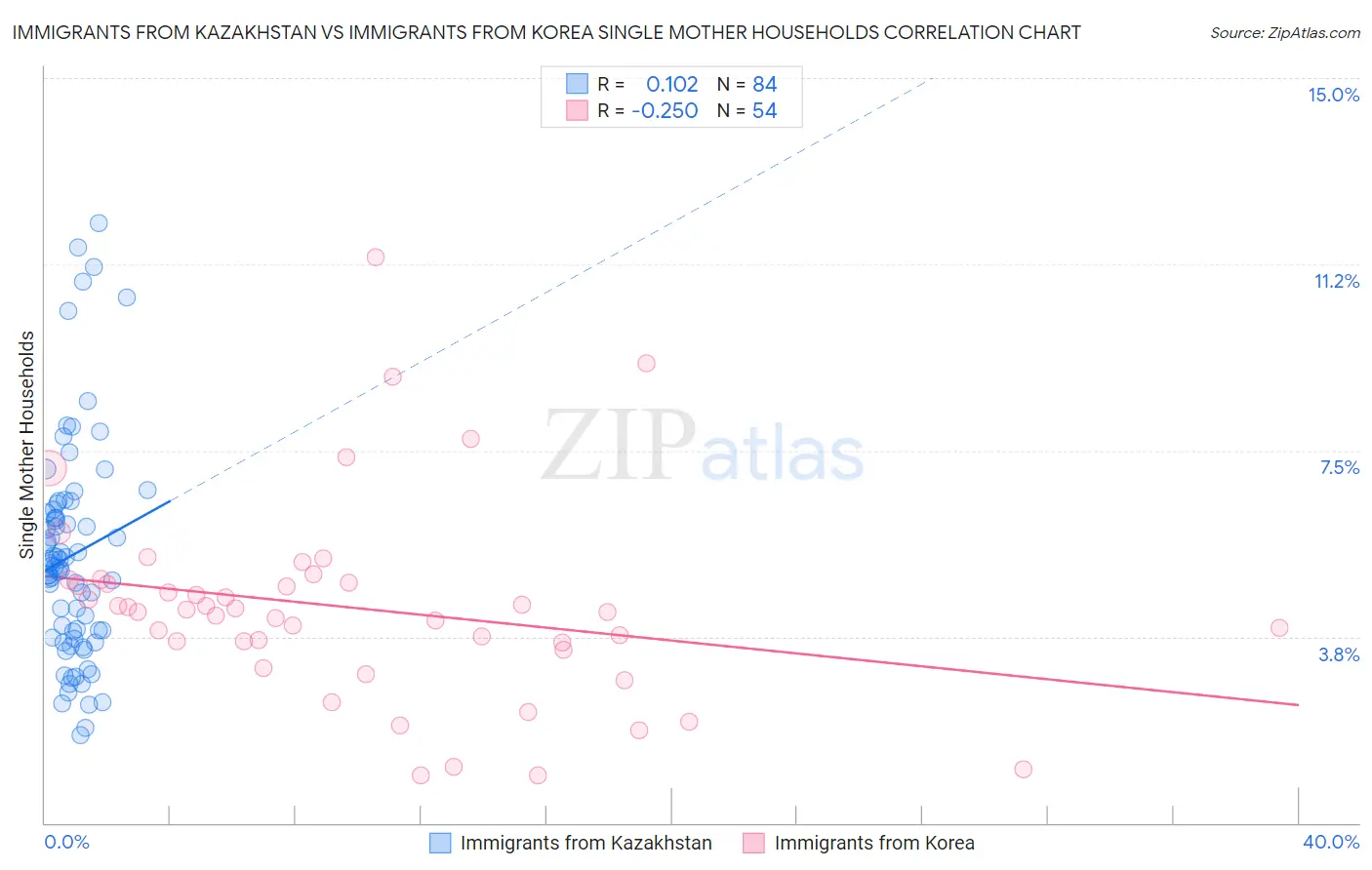 Immigrants from Kazakhstan vs Immigrants from Korea Single Mother Households