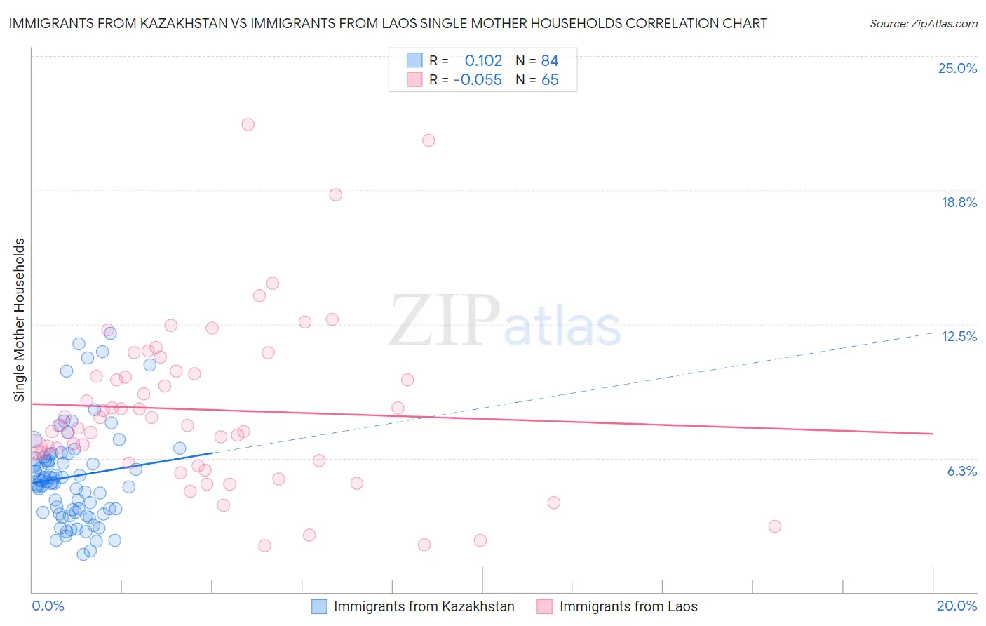 Immigrants from Kazakhstan vs Immigrants from Laos Single Mother Households