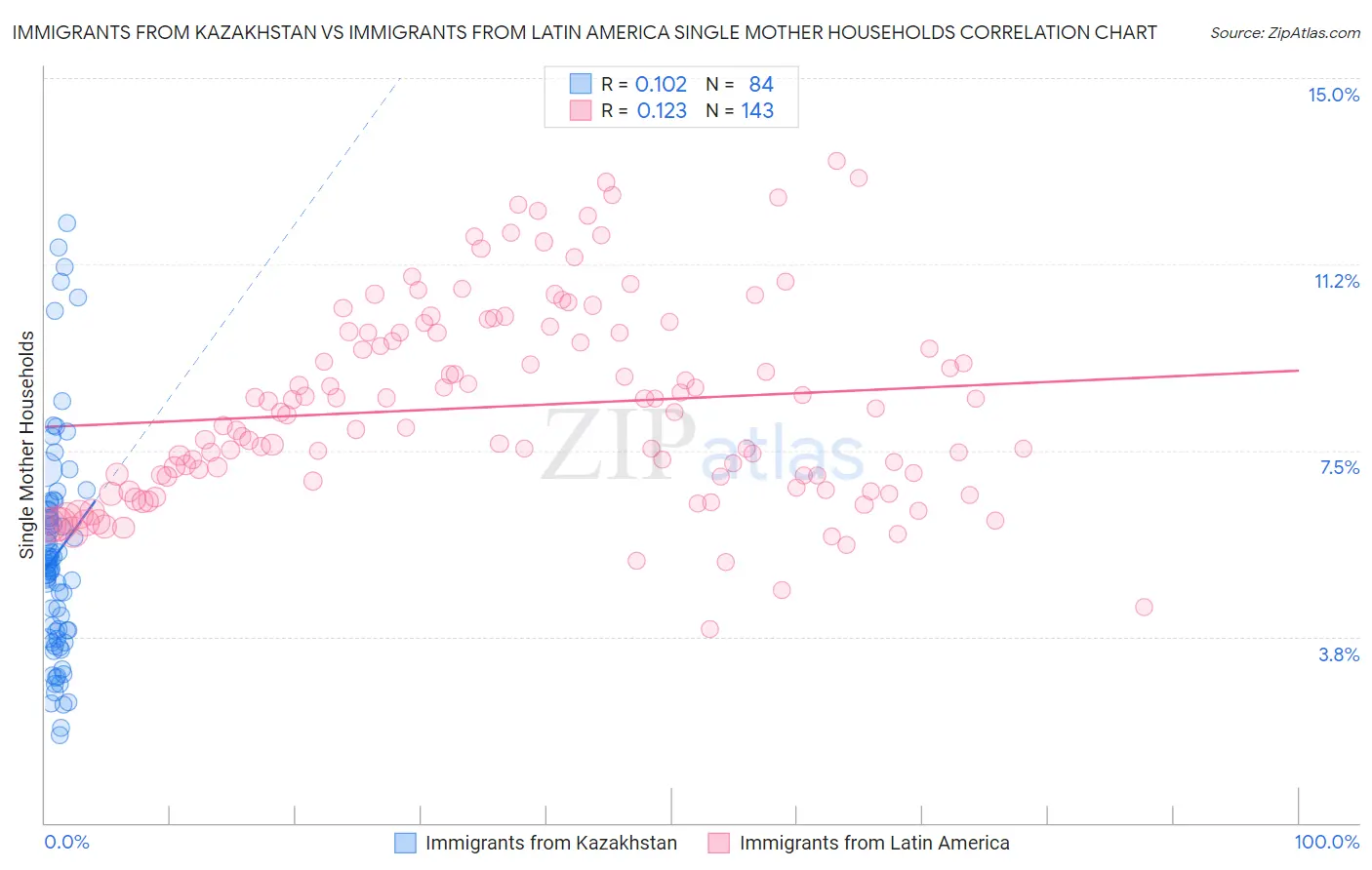 Immigrants from Kazakhstan vs Immigrants from Latin America Single Mother Households