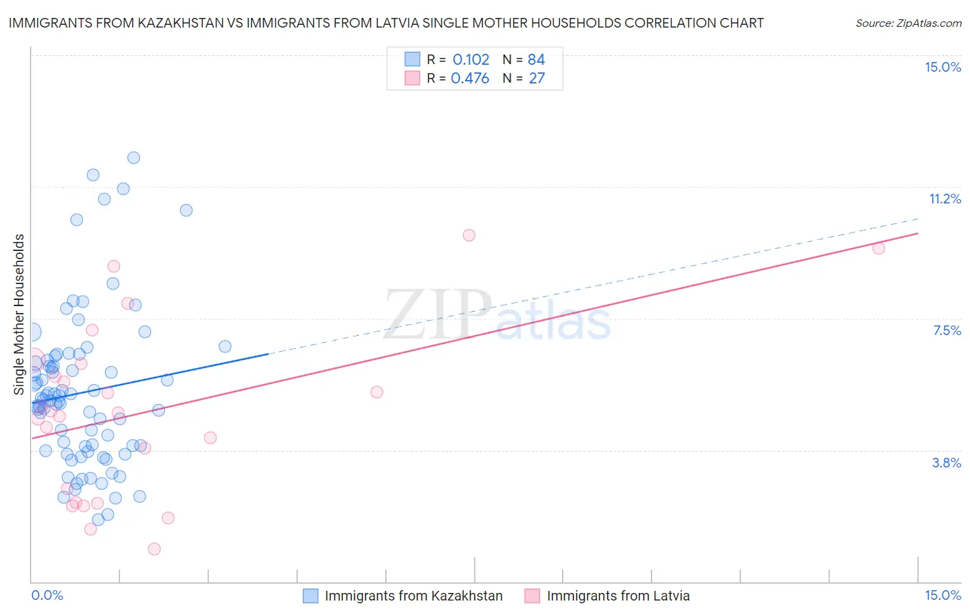Immigrants from Kazakhstan vs Immigrants from Latvia Single Mother Households