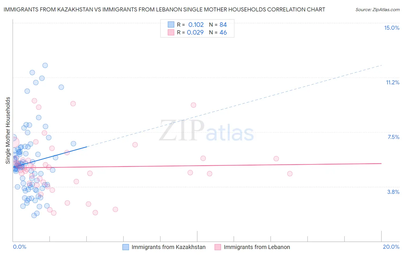 Immigrants from Kazakhstan vs Immigrants from Lebanon Single Mother Households