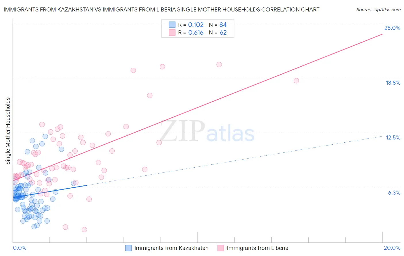 Immigrants from Kazakhstan vs Immigrants from Liberia Single Mother Households