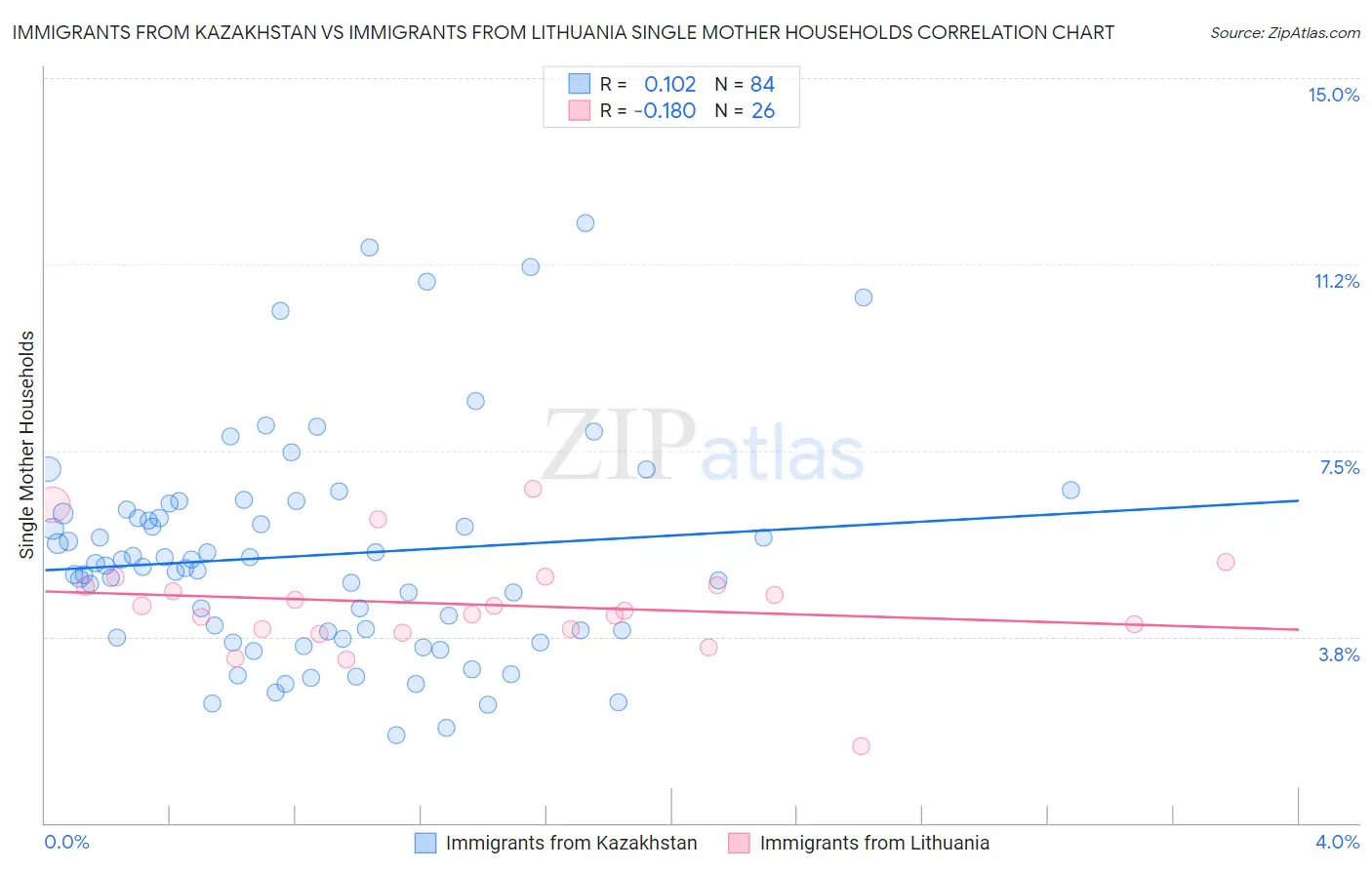 Immigrants from Kazakhstan vs Immigrants from Lithuania Single Mother Households