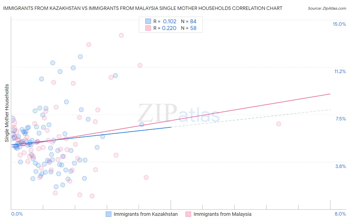 Immigrants from Kazakhstan vs Immigrants from Malaysia Single Mother Households