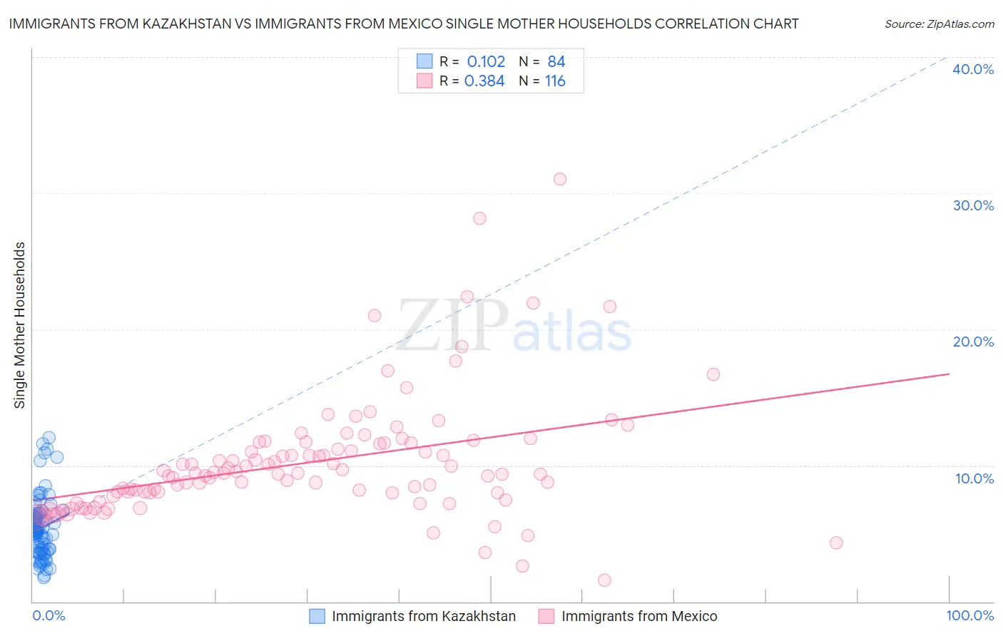 Immigrants from Kazakhstan vs Immigrants from Mexico Single Mother Households