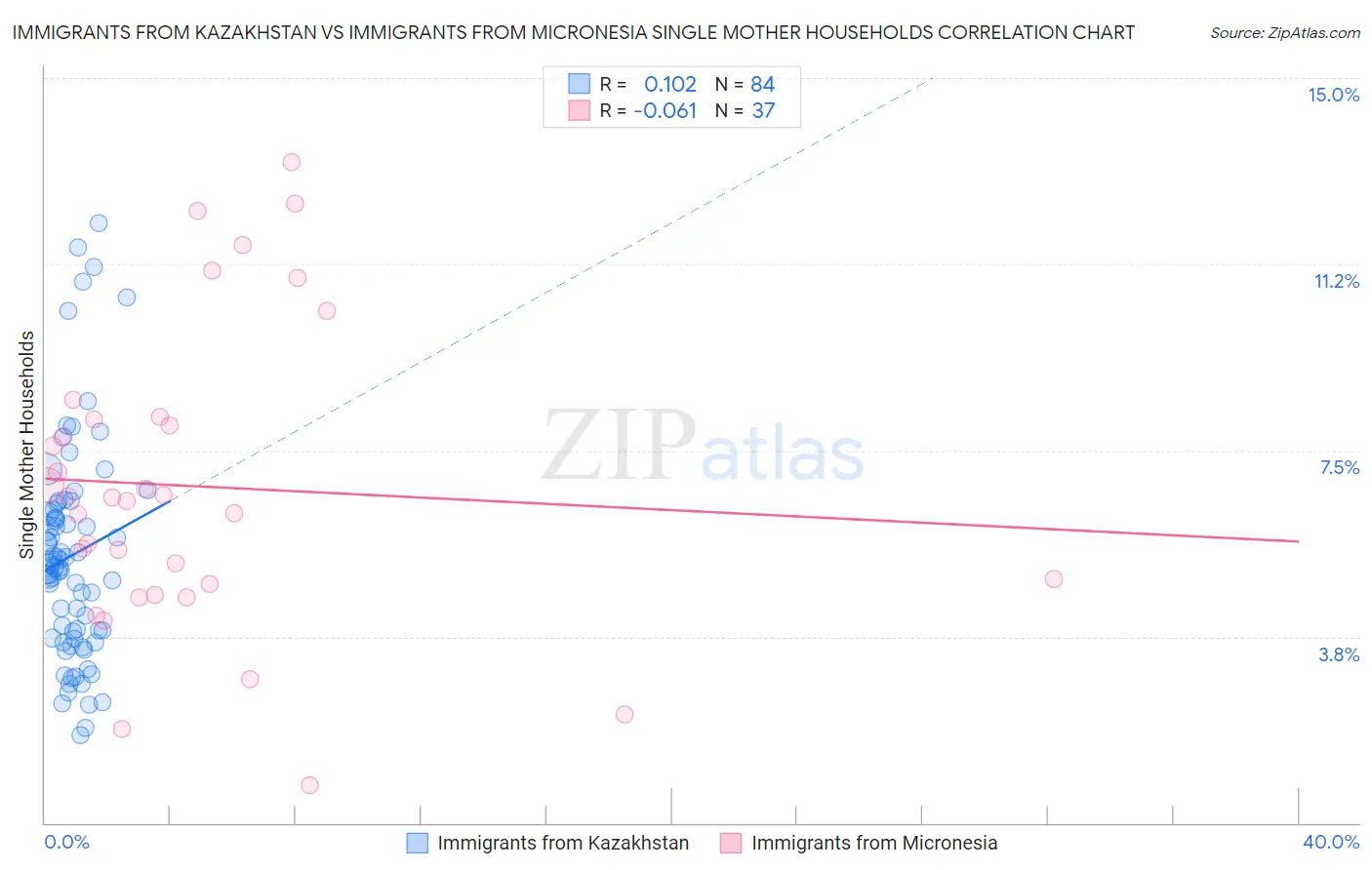 Immigrants from Kazakhstan vs Immigrants from Micronesia Single Mother Households