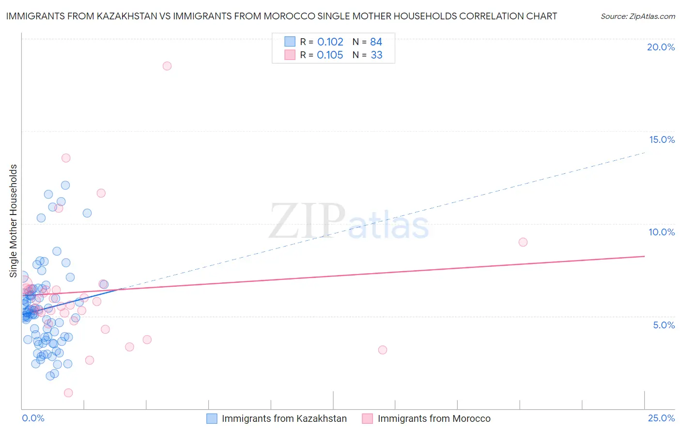 Immigrants from Kazakhstan vs Immigrants from Morocco Single Mother Households