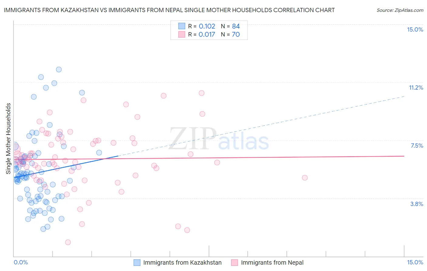 Immigrants from Kazakhstan vs Immigrants from Nepal Single Mother Households