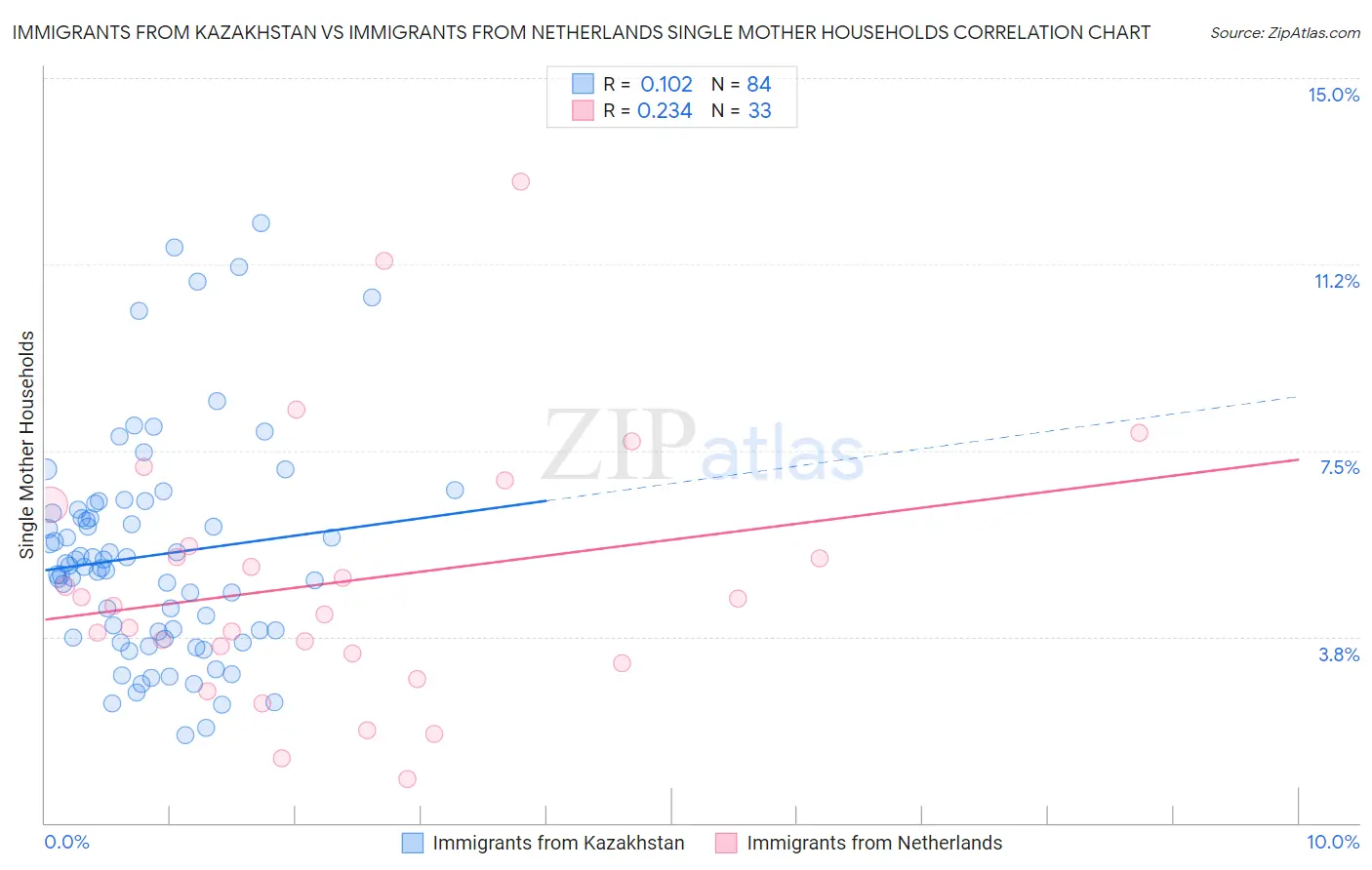 Immigrants from Kazakhstan vs Immigrants from Netherlands Single Mother Households