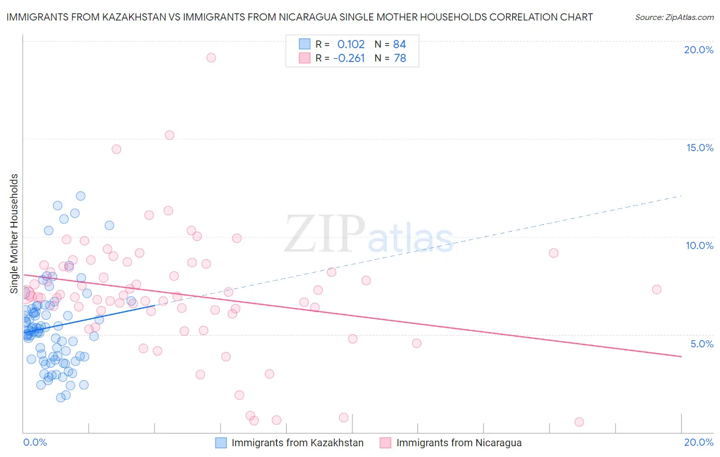 Immigrants from Kazakhstan vs Immigrants from Nicaragua Single Mother Households