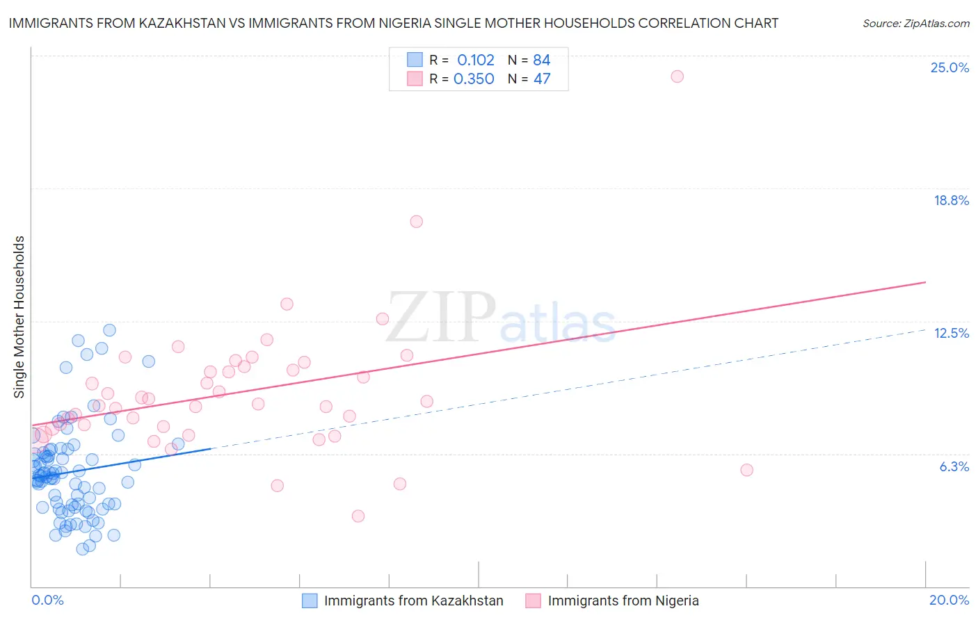 Immigrants from Kazakhstan vs Immigrants from Nigeria Single Mother Households