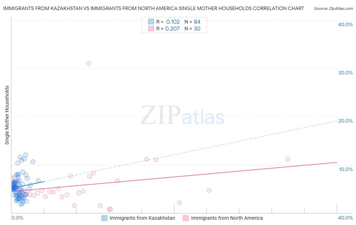 Immigrants from Kazakhstan vs Immigrants from North America Single Mother Households