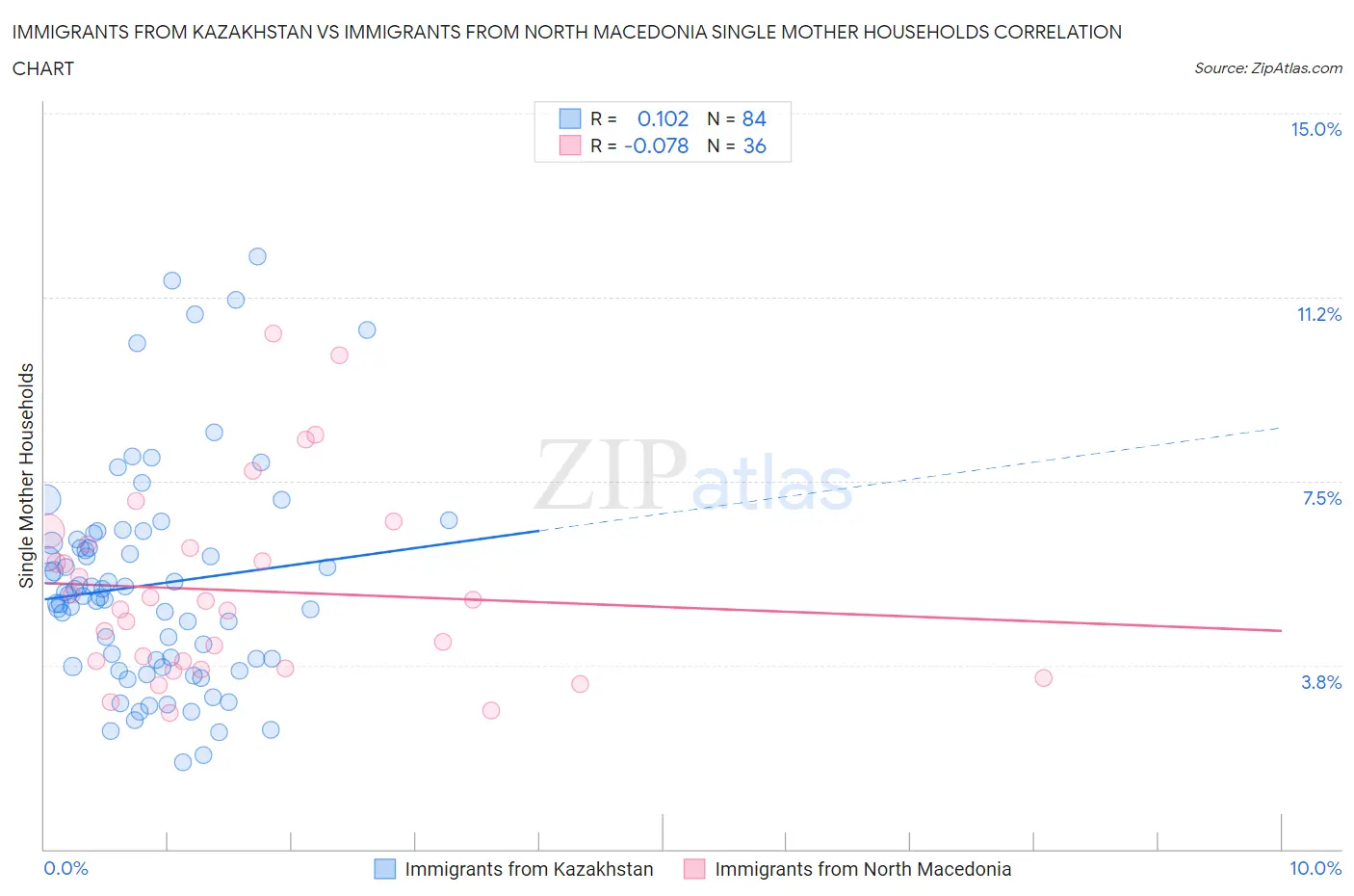 Immigrants from Kazakhstan vs Immigrants from North Macedonia Single Mother Households