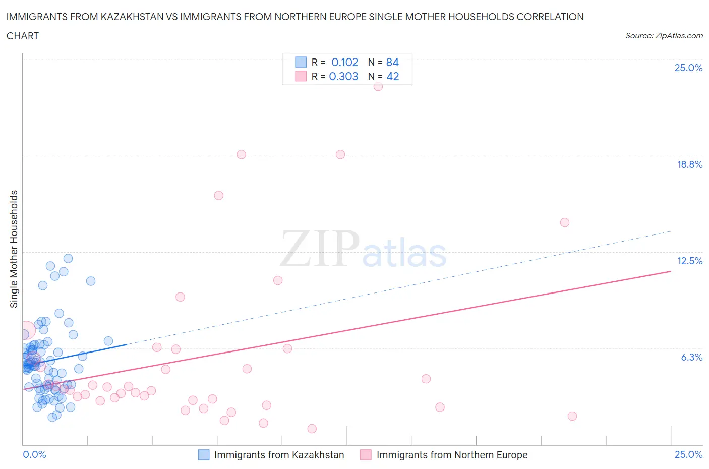 Immigrants from Kazakhstan vs Immigrants from Northern Europe Single Mother Households