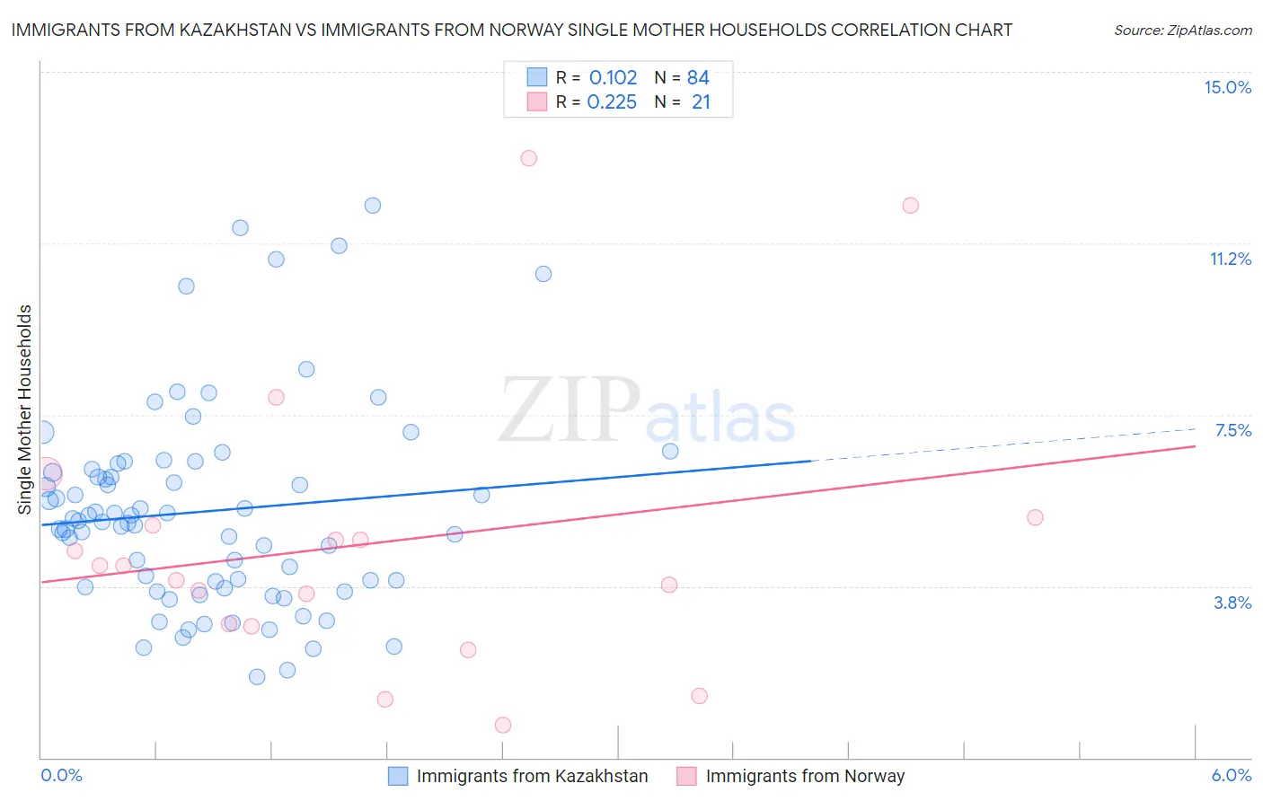 Immigrants from Kazakhstan vs Immigrants from Norway Single Mother Households