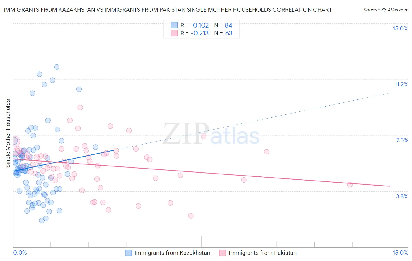 Immigrants from Kazakhstan vs Immigrants from Pakistan Single Mother Households