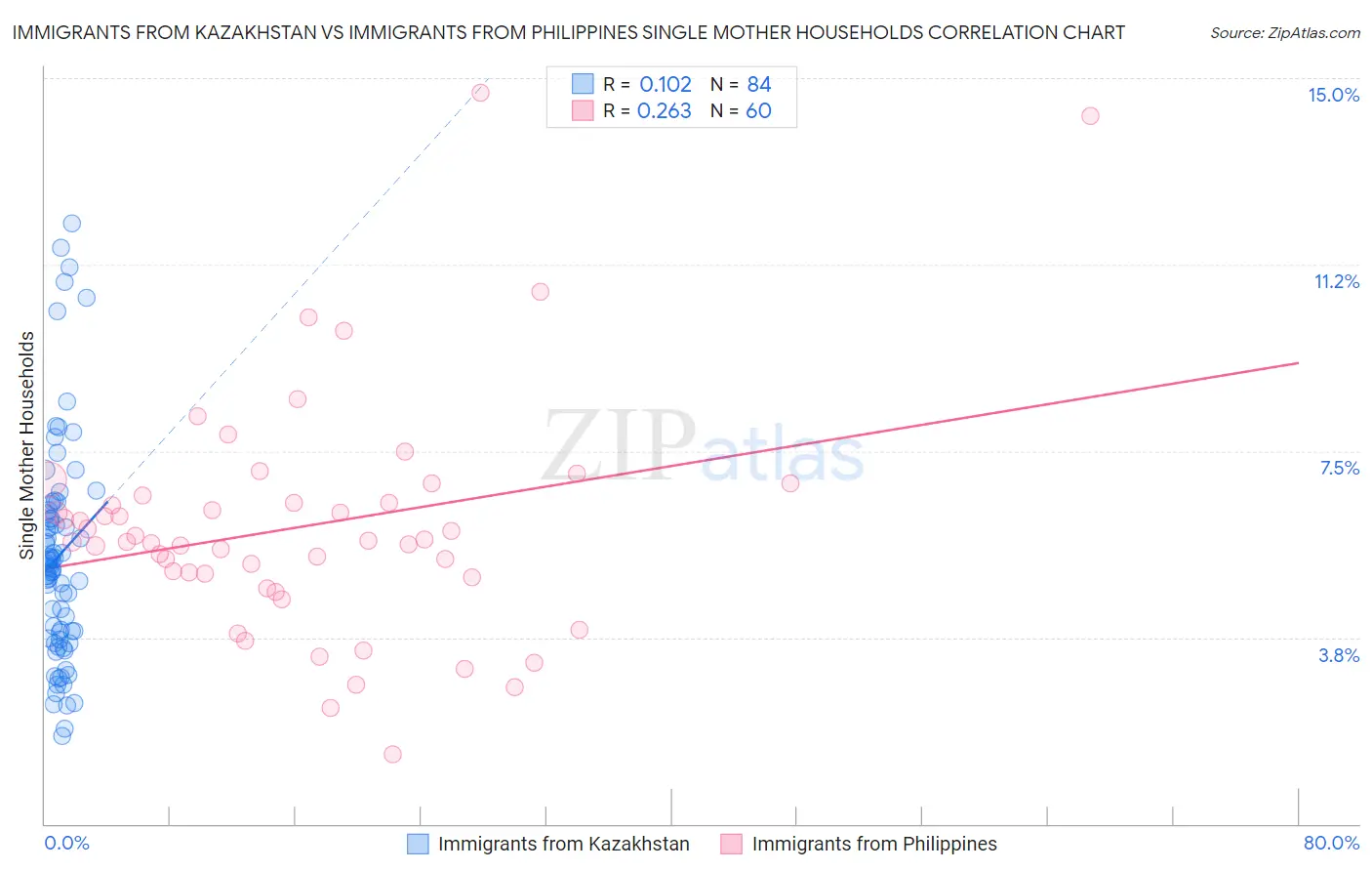 Immigrants from Kazakhstan vs Immigrants from Philippines Single Mother Households