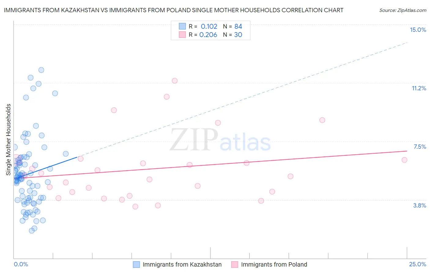 Immigrants from Kazakhstan vs Immigrants from Poland Single Mother Households